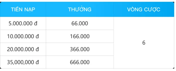 Áp dụng điều kiện khi rút tiền khuyến mãi tại 868H chương trình Gửi tiền cuối tuần